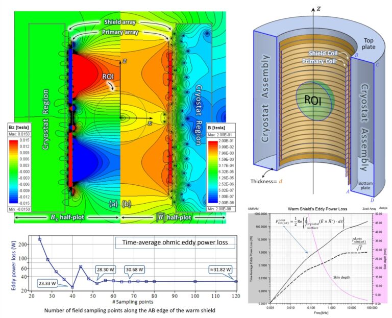 MRM article on Eddy Current Losses