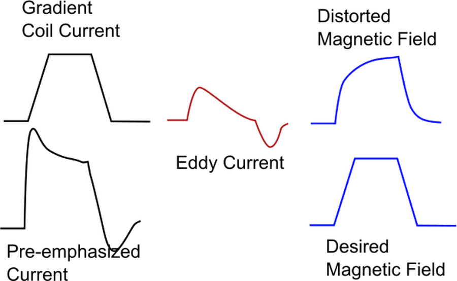 Eddy current pre-emphasis: gradient coil current, induced eddy current, and the resulting magnetic field