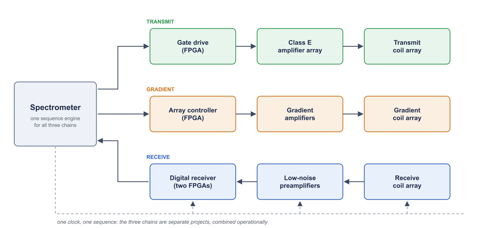 Block diagram: the spectrometer drives the transmit, gradient and receive chains