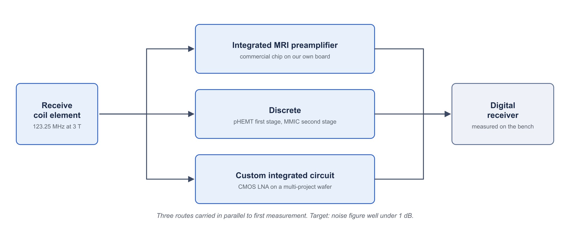 Diagram of three parallel preamplifier routes between the receive coil and the digital receiver