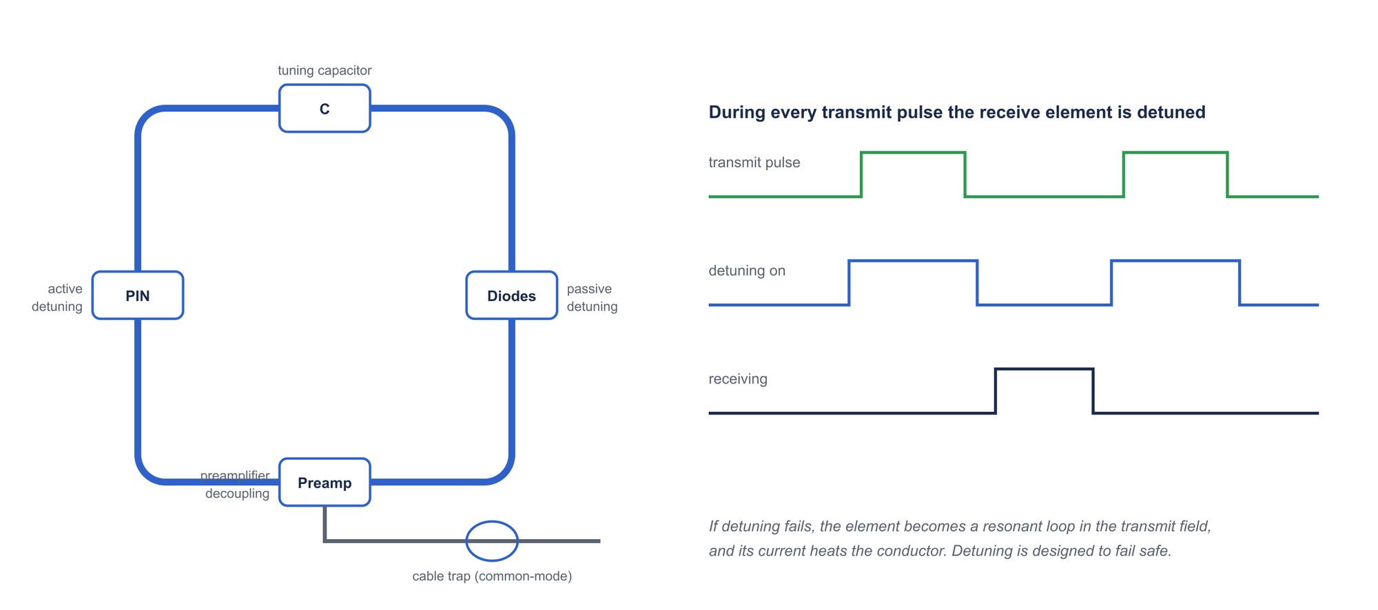 Receive loop with its detuning elements, and the timing of transmit pulses and detuning