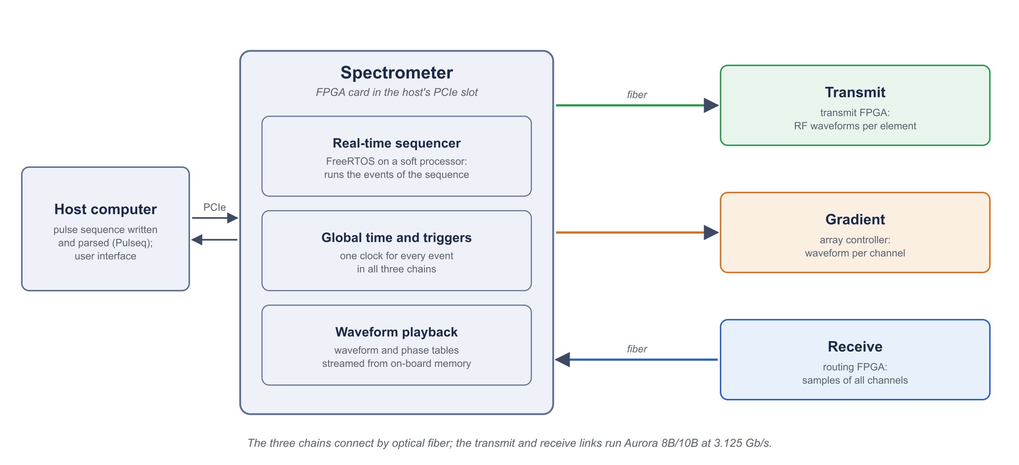 Block diagram: the host computer, the spectrometer card with its sequencer, clock and waveform playback, and fiber links to the transmit, gradient and receive chains