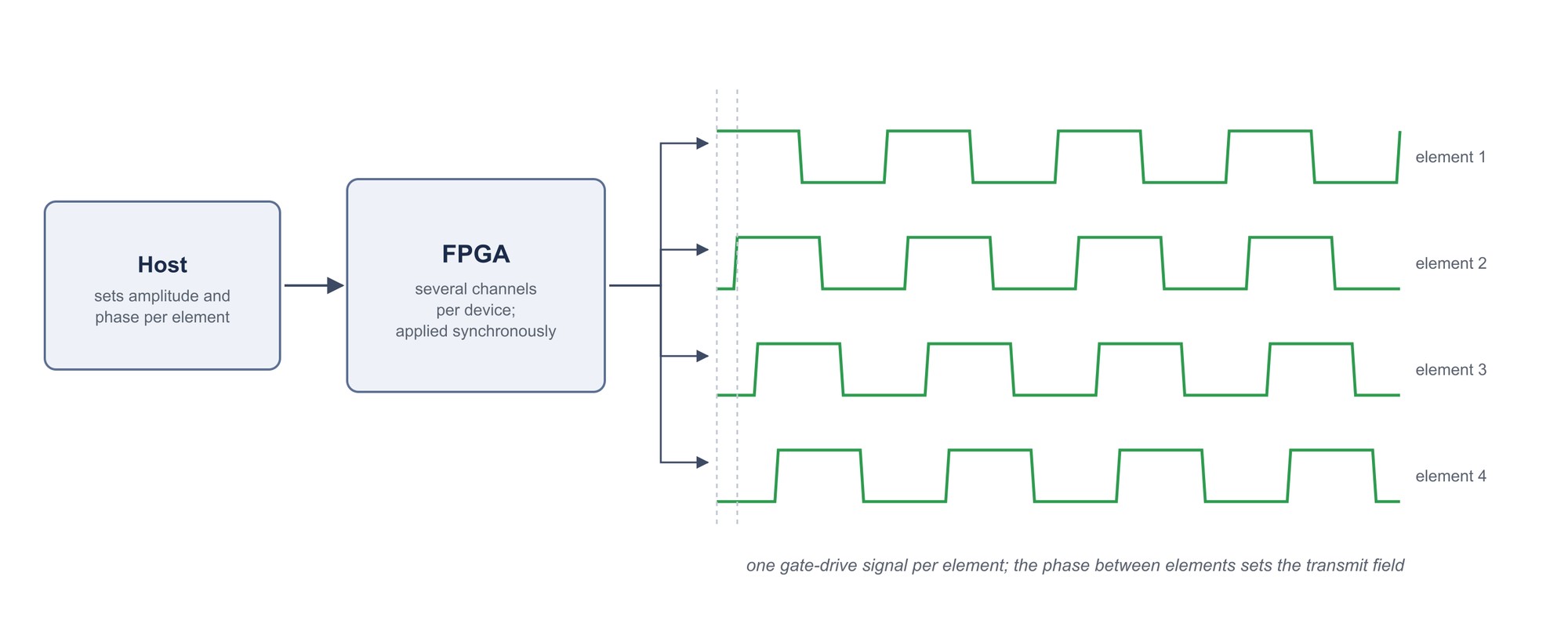 Timing diagram of gate-drive signals with a phase offset between elements