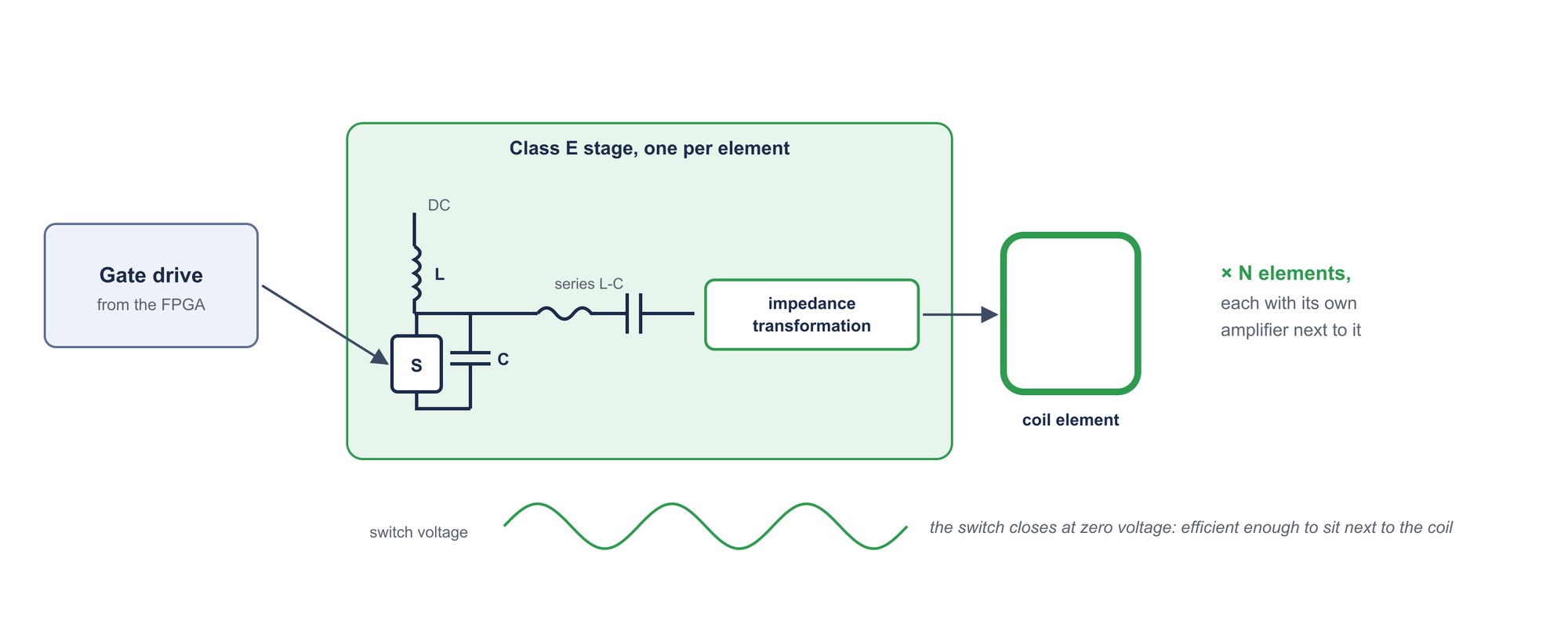 Schematic of a class E amplifier stage feeding a transmit coil element