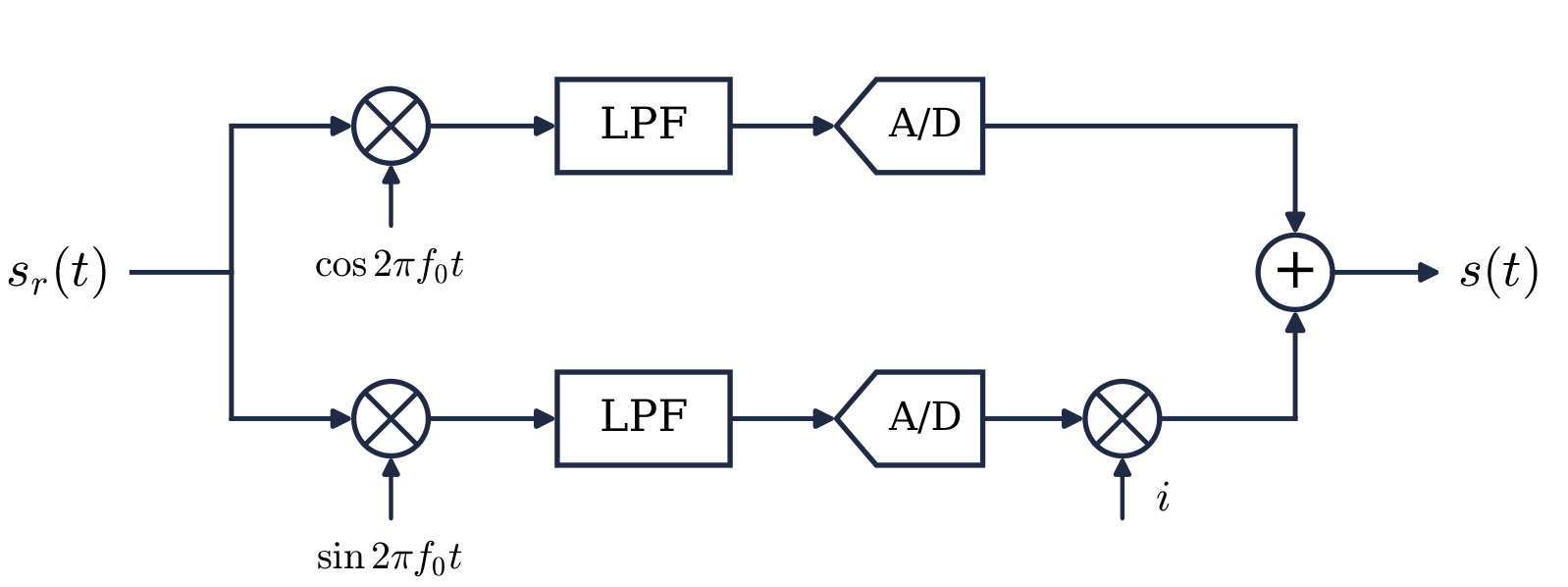 Quadrature detector: the real signal is multiplied by a cosine and a sine at f0, low-pass filtered, digitized and combined into a complex signal