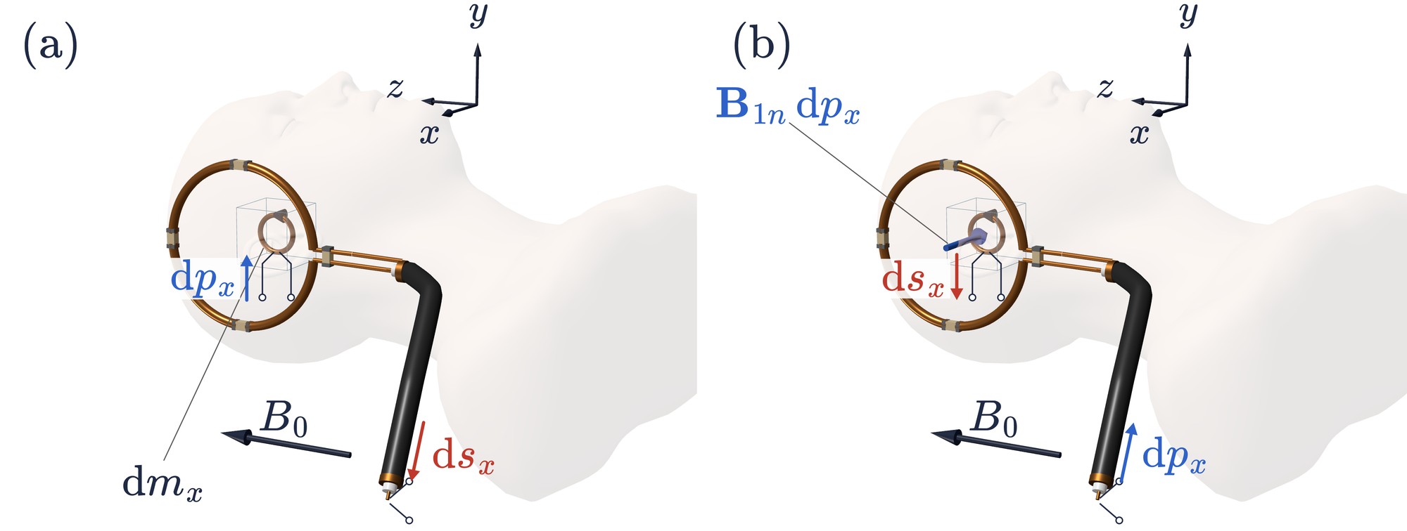 Two panels: a tiny loop driven by a wave carries the voxel's moment, and the swapped arrangement where the coax is driven and the wave leaves the tiny loop