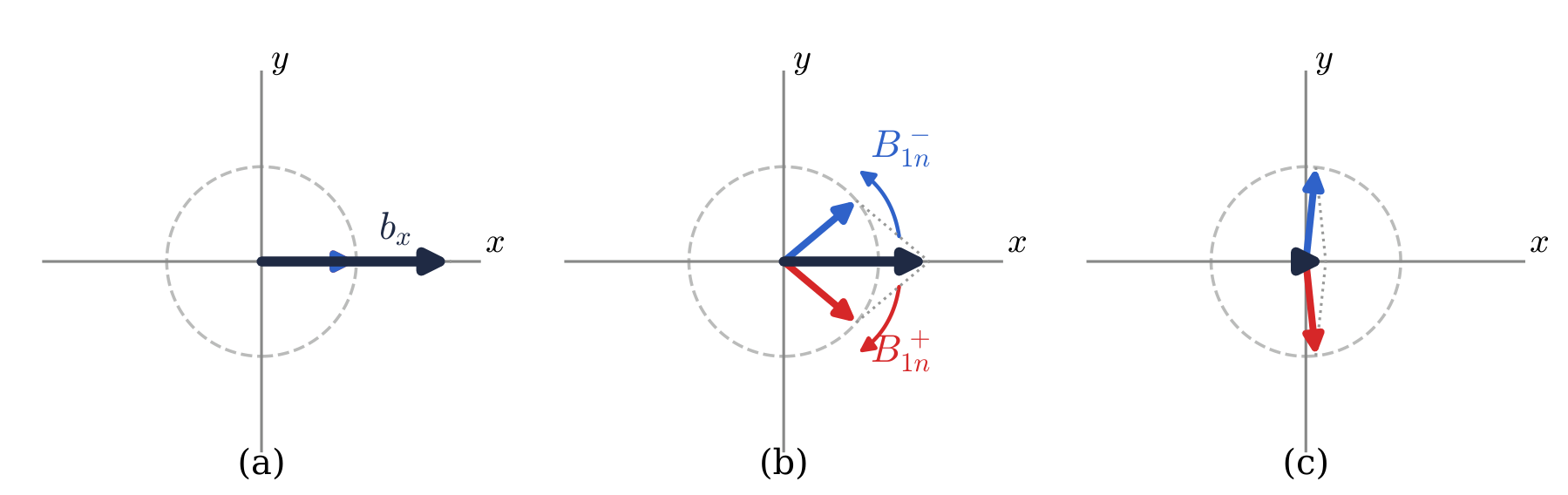 Three panels: a linearly oscillating field along x as the sum of two counter-rotating vectors of half length