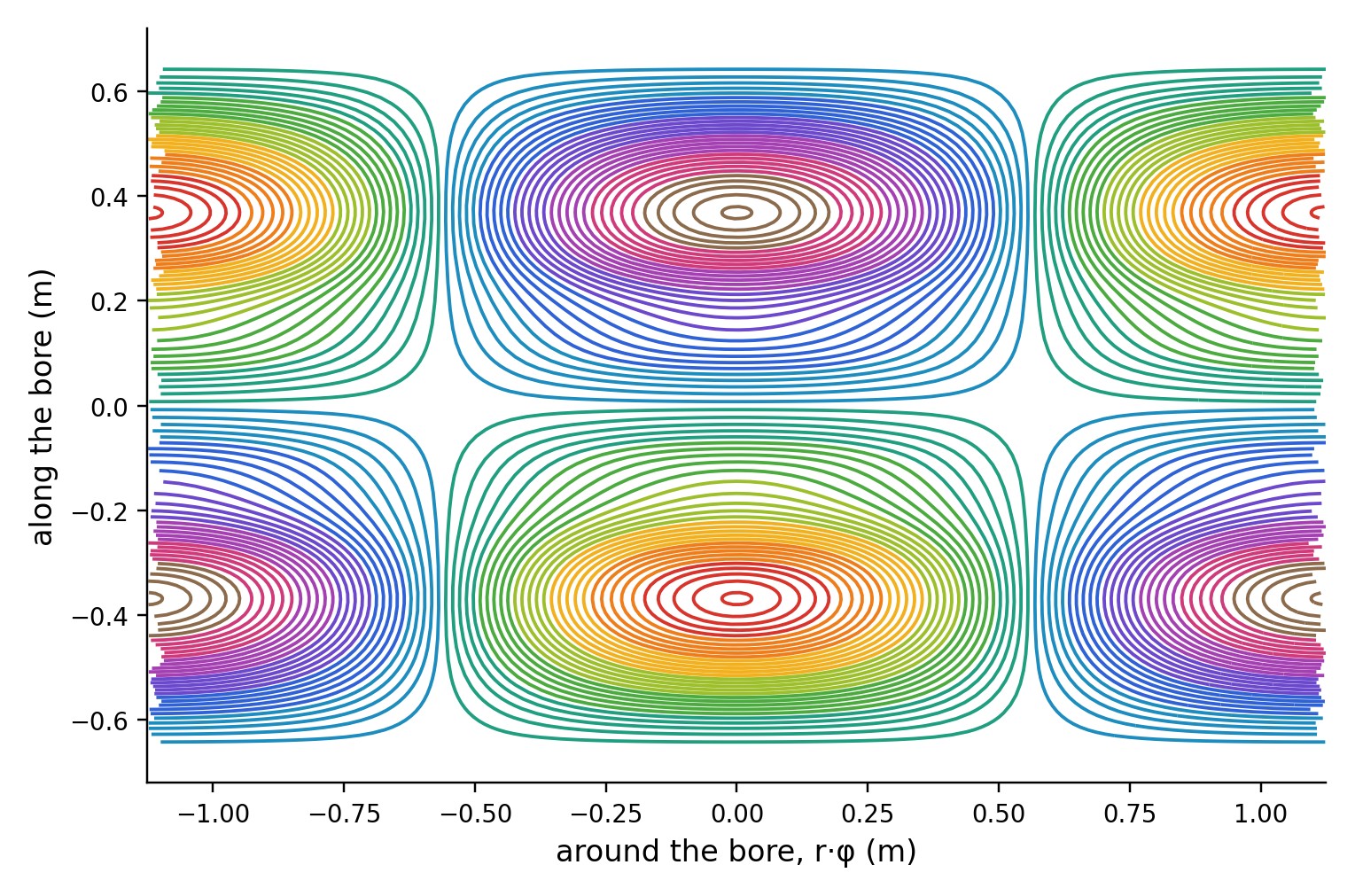 Unrolled fingerprint winding pattern of an x-gradient coil, colored by channel