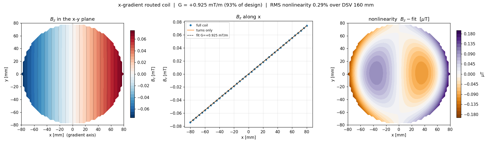 Field verification of the routed x-gradient coil