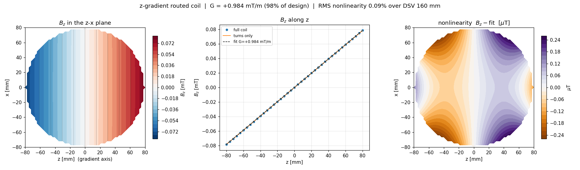 Field verification of the routed z-gradient coil: field map, linearity along z, and the nonlinearity residual